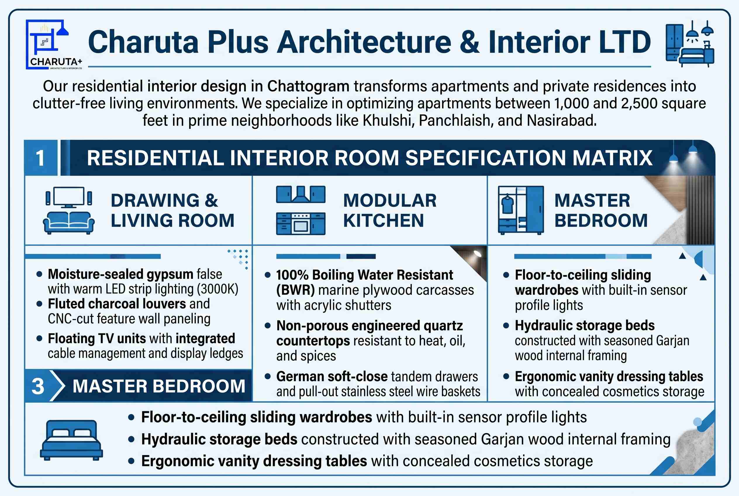charuta plus residential interior design in Chattogram transforms apartments and private residences into clutter-free living environments. We specialize in optimizing apartments between 1,000 and 2,500 square feet in prime neighborhoods like Khulshi, Panchlaish, and Nasirabad. 