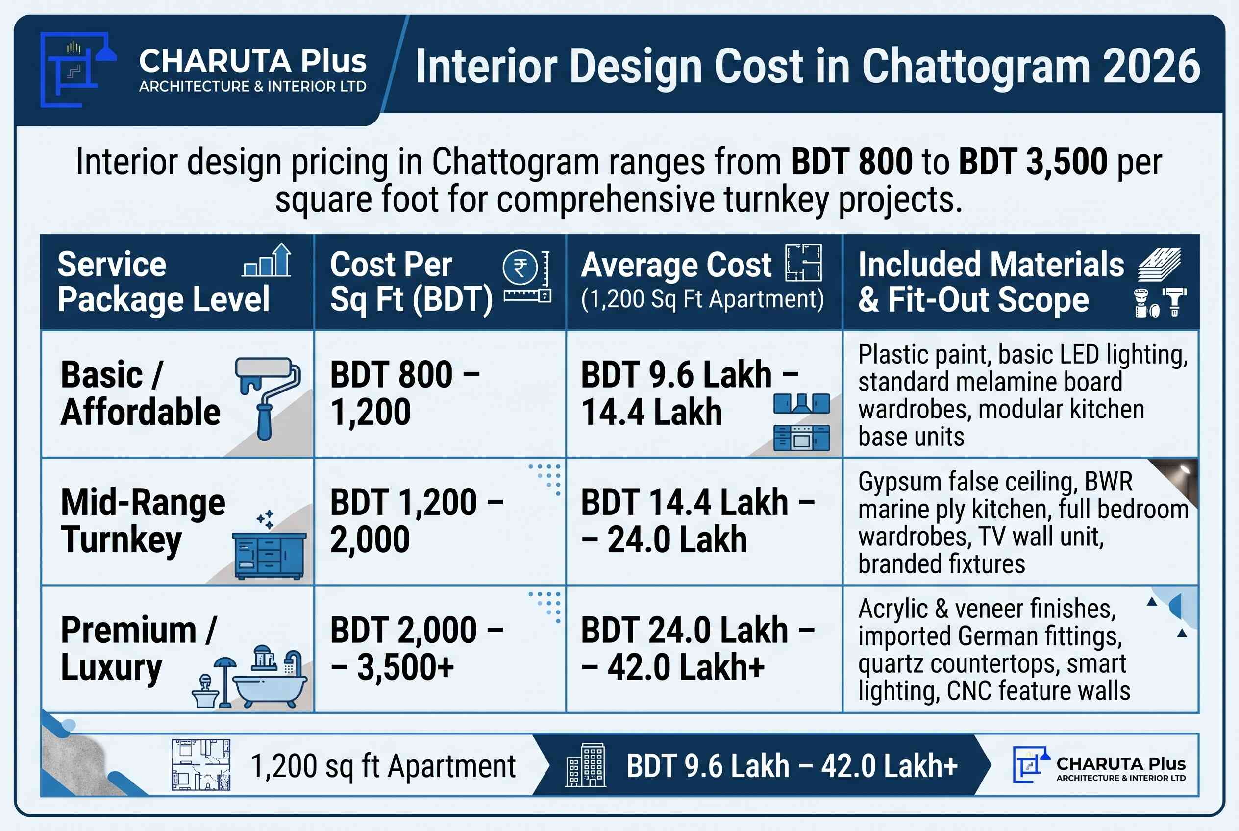 Interior design pricing in Chattogram ranges from BDT 800 to BDT 3,500 per square foot for comprehensive turnkey projects. 